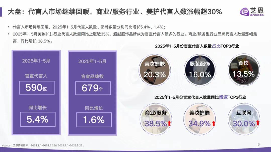 报告分享｜《2025年1-5月份代言人营销市场观察》（附下载）