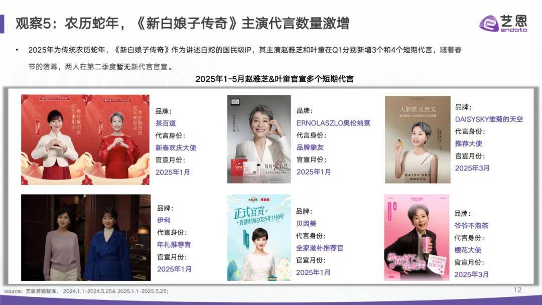 报告分享｜《2025年1-5月份代言人营销市场观察》（附下载）
