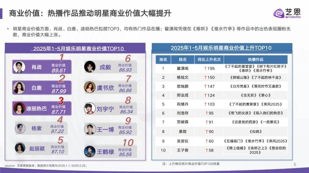 报告分享｜《2025年1-5月份代言人营销市场观察》（附下载）