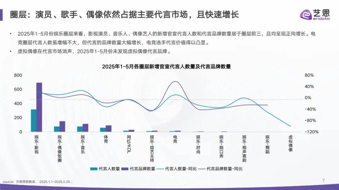 报告分享｜《2025年1-5月份代言人营销市场观察》（附下载）
