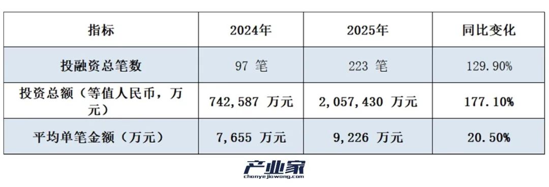 2025年机器人投融资大盘点:谁在为“AI+机器人”买单?