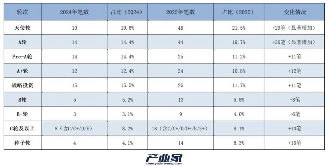 2025年机器人投融资大盘点:谁在为“AI+机器人”买单?