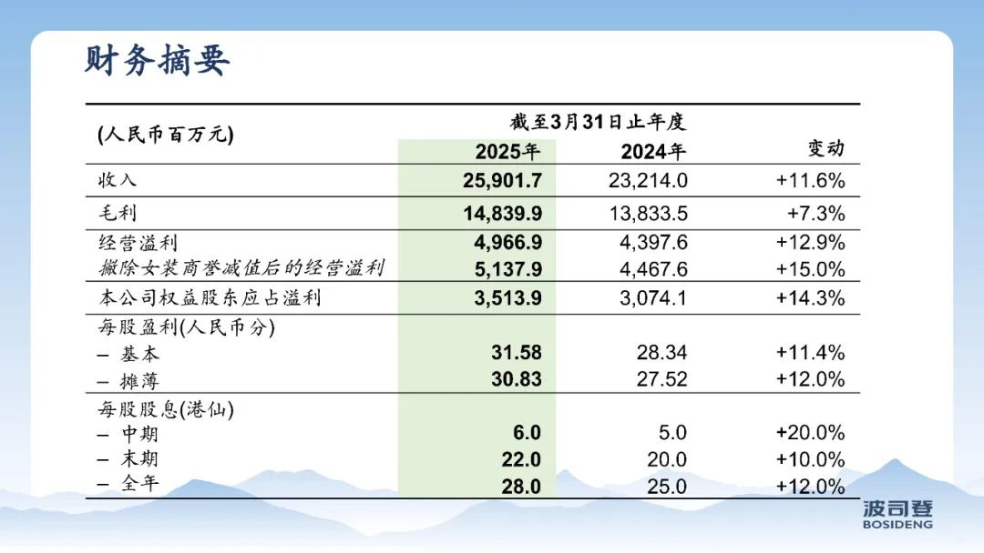 波司登业绩稳健高质量增长，连续8年创历史新高