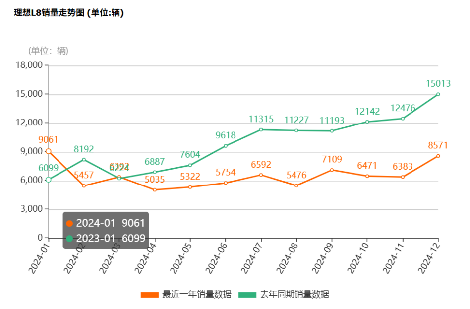 理想决定换个方式“慢跑”