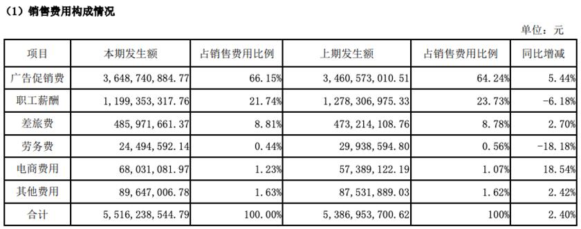 营收、净利润双双暴跌，曾经的“白酒老三”洋河怎么了？