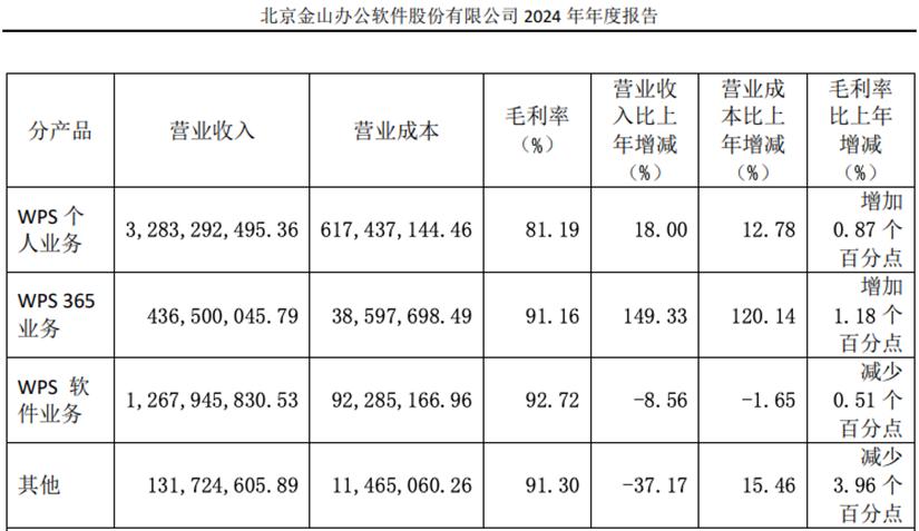 净利润增长25%，为何金山办公股东却频频套现？