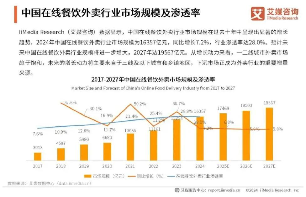 茶咖“狂热”之后，为何用户吃饭还是选择美团？