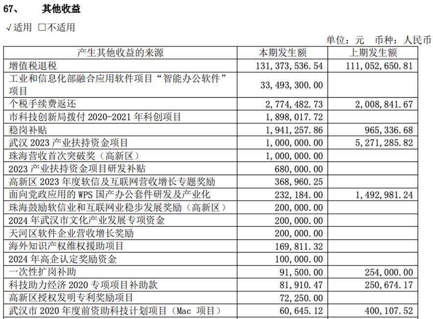 净利润增长25%，为何金山办公股东却频频套现？