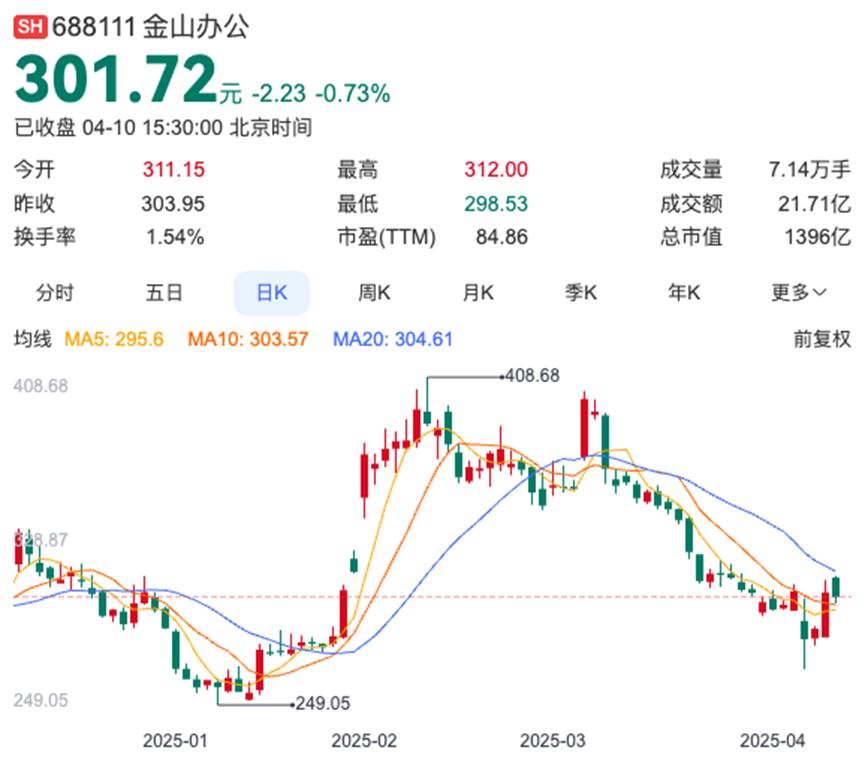 净利润增长25%，为何金山办公股东却频频套现？