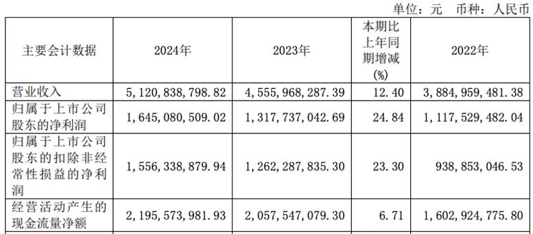 净利润增长25%，为何金山办公股东却频频套现？