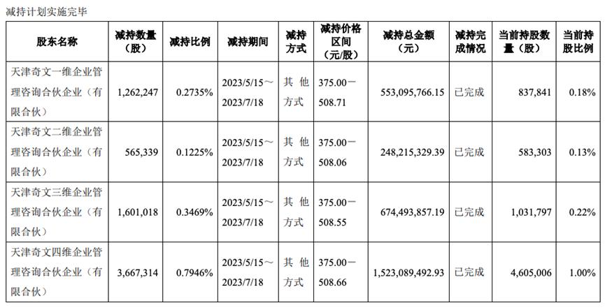 净利润增长25%，为何金山办公股东却频频套现？