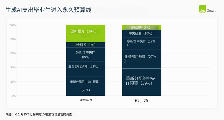 2025年，AI大模型在企业场景走到哪了？