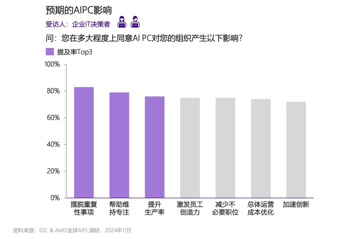 AI时代，PC端正在迎来新一轮价值重估