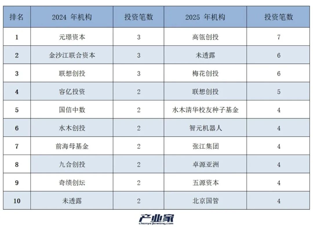2025年机器人投融资大盘点:谁在为“AI+机器人”买单?