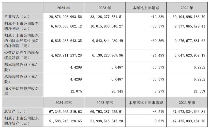 营收、净利润双双暴跌，曾经的“白酒老三”洋河怎么了？