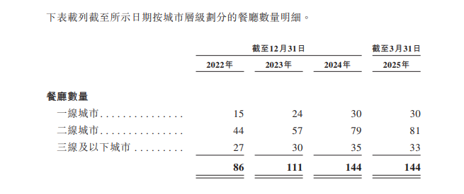 巴奴要讲“品质火锅”故事，资本市场会买单吗？
