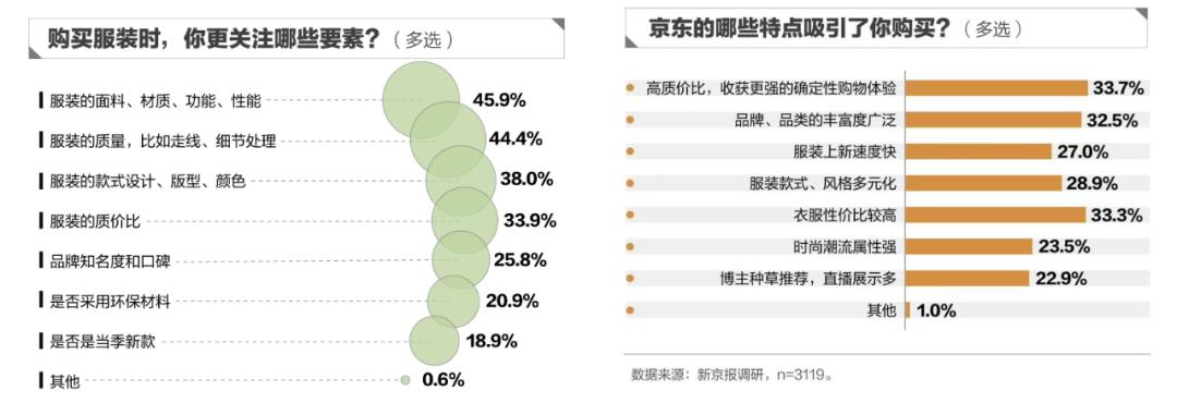 今年618，服饰、美妆品类在京东成为了新增长极