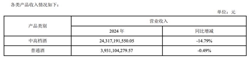 营收、净利润双双暴跌，曾经的“白酒老三”洋河怎么了？