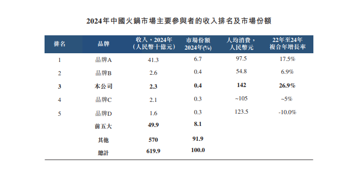 巴奴要讲“品质火锅”故事，资本市场会买单吗？