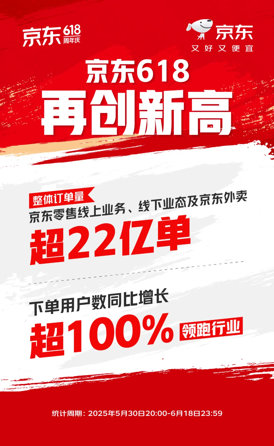 618收官：京东这次“上大分”！