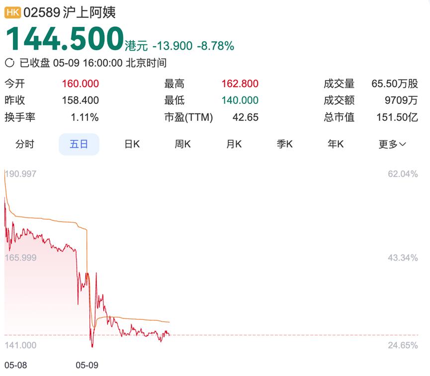 股价急转又直下，资本市场为何谨慎看待沪上阿姨？