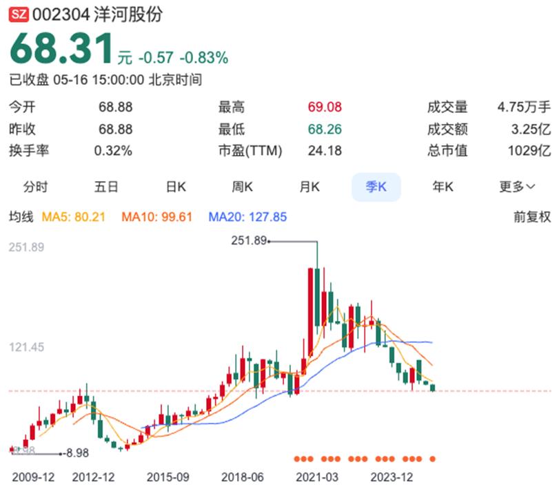 营收、净利润双双暴跌，曾经的“白酒老三”洋河怎么了？