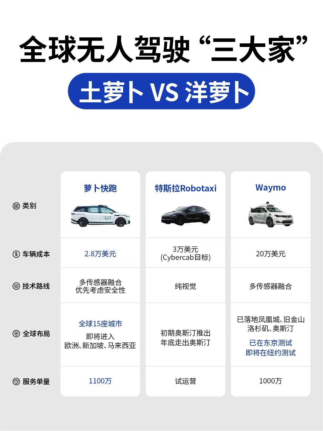 Robotaxi迎来黄金发展期！萝卜快跑、谷歌、特斯拉无人驾驶“三大家”全球竞速
