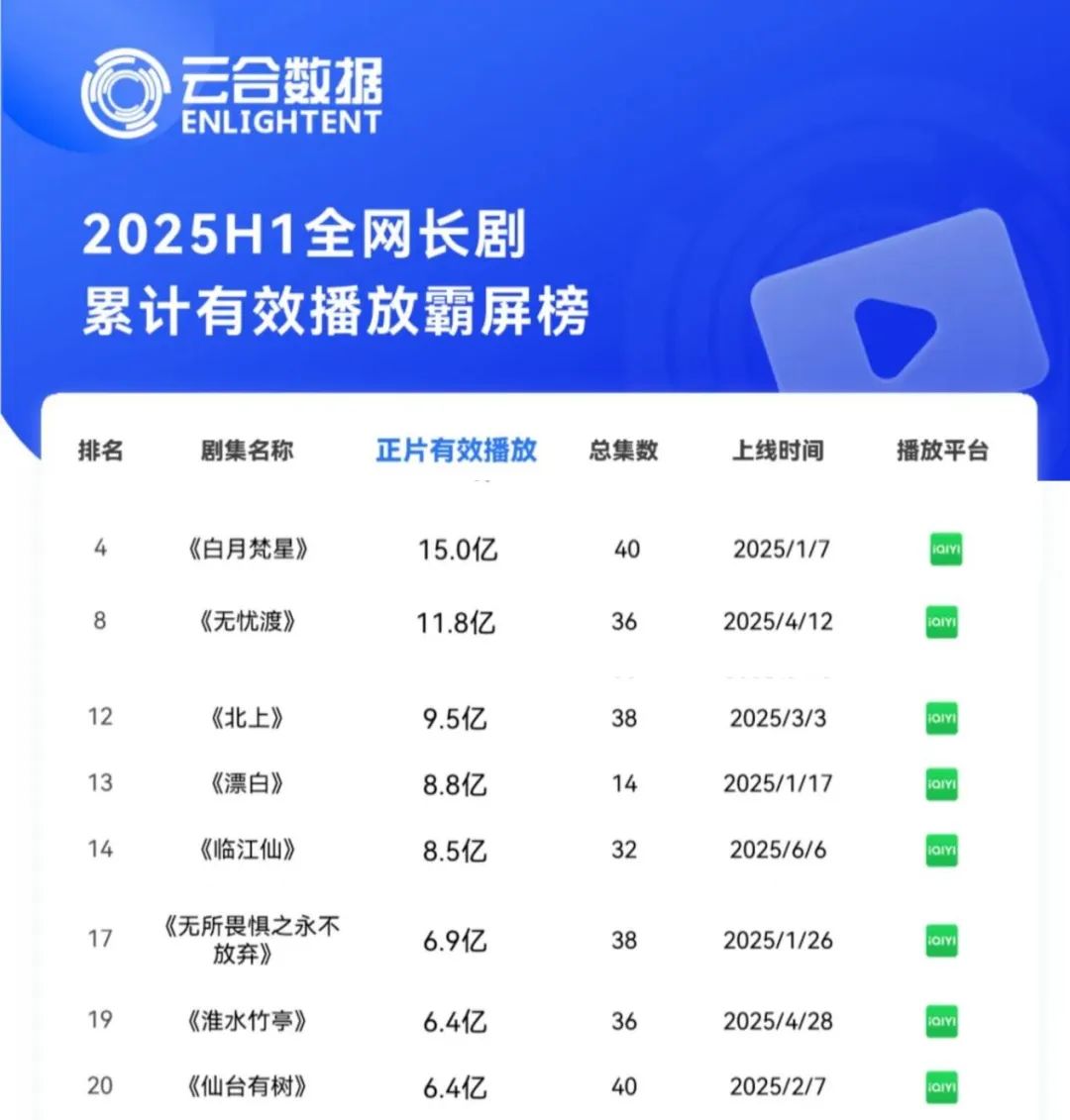 “超前半步”的爱奇艺，2025上半年交出高分答卷