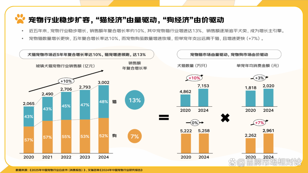 报告分享｜《2025年宠物消费报告》（附下载）