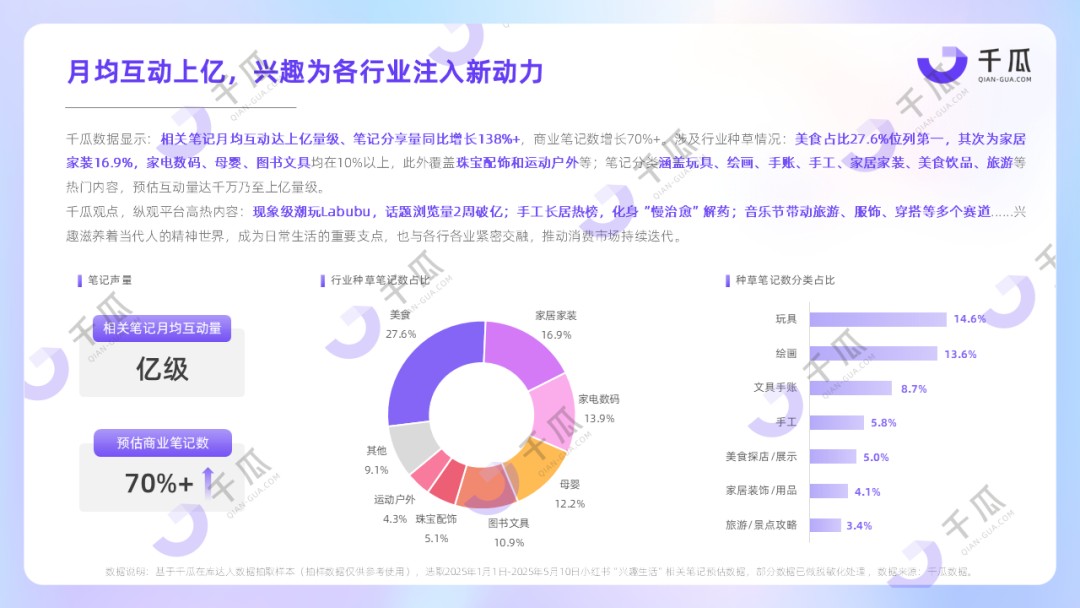 年轻人快乐密码：「兴趣生活」数据报告（小红书平台）