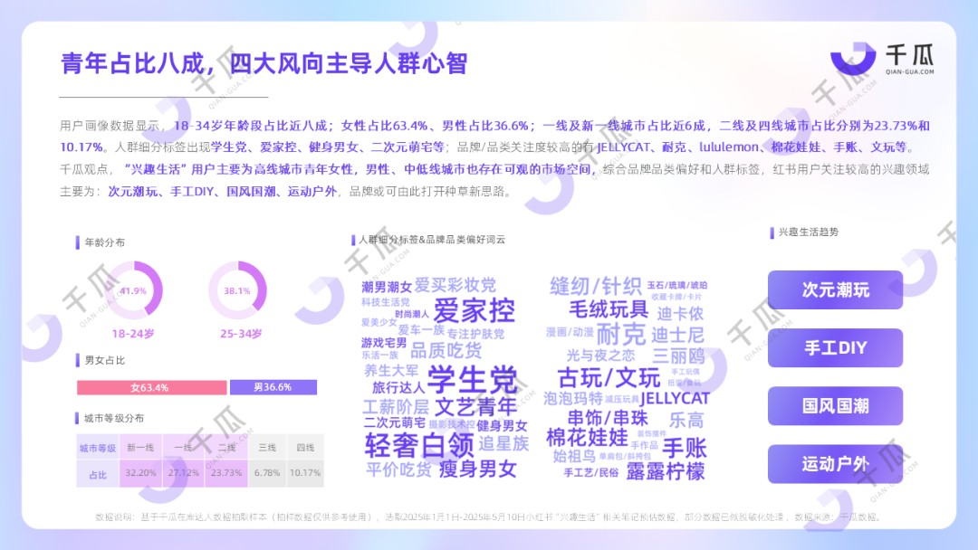 年轻人快乐密码：「兴趣生活」数据报告（小红书平台）