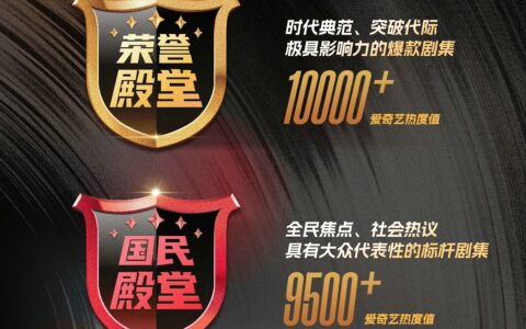 推出内容热度值“四大殿堂”，爱奇艺殿堂级片单加持顶尖剧集