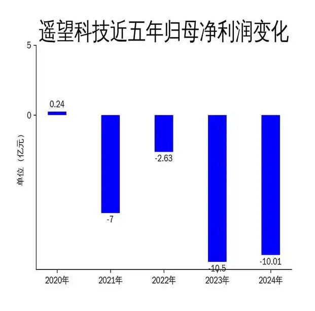 黄子韬吴彦祖做“带货天团”,遥望科技为何血亏几十亿?