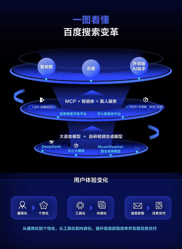 十年磨一“变”:百度搜索,不止于搜索