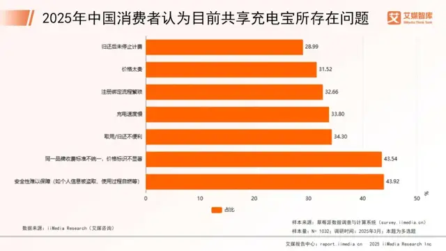 缺3C标识共享充电宝仍在流通,行业清洗虽迟但到