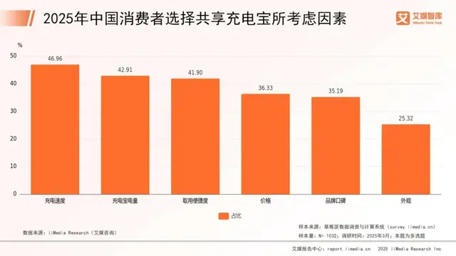 缺3C标识共享充电宝仍在流通,行业清洗虽迟但到