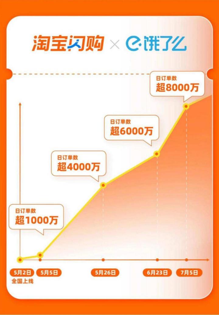 淘宝闪购拿下60%市场增量背后,大消费平台的广阔前景