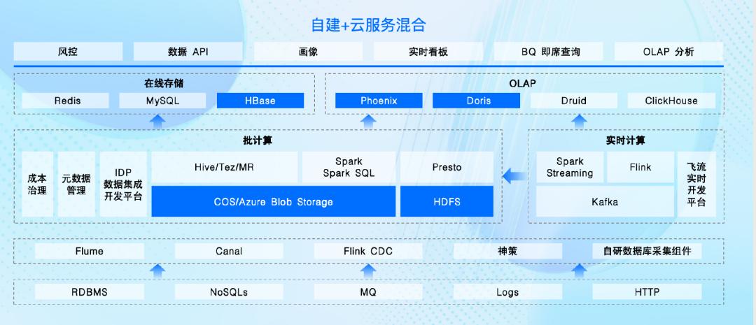 当货拉拉面临 AI 转型，该如何做大数据存储？