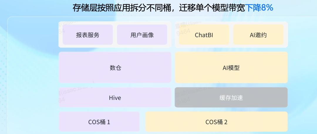 当货拉拉面临 AI 转型，该如何做大数据存储？