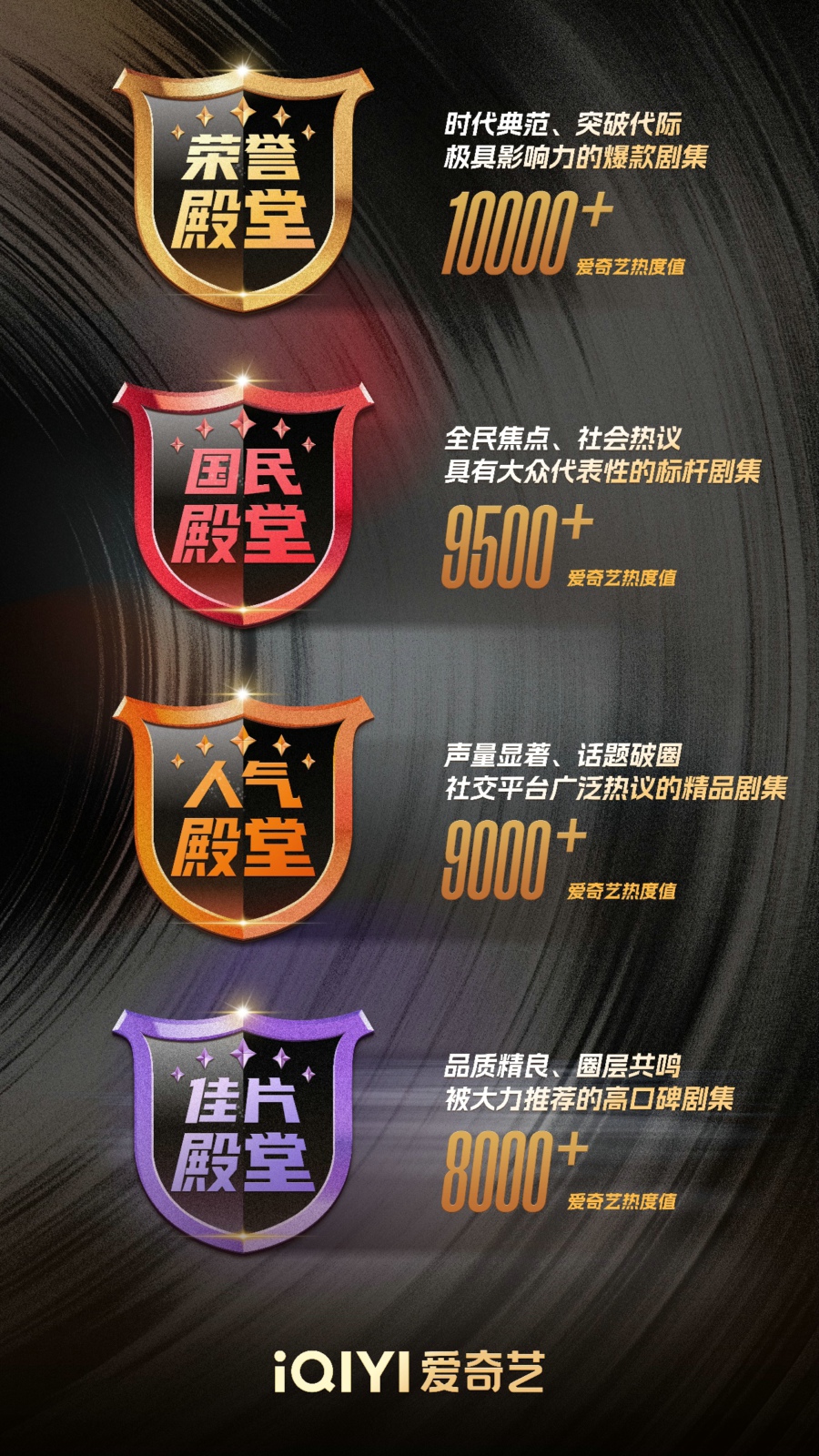 推出内容热度值“四大殿堂”，爱奇艺殿堂级片单加持顶尖剧集