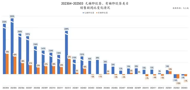 押注矿泉水无糖茶，伊利多元化豪赌难破增长僵局