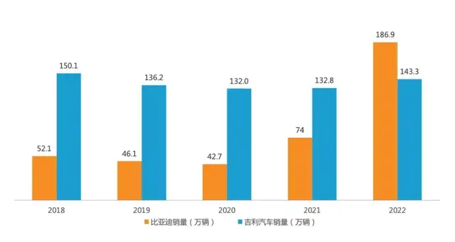 吉利加速反击比亚迪:合并极氪,打造爆款,登顶全品类销冠