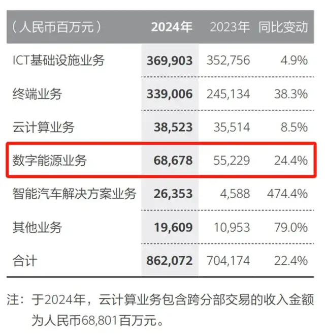 光储大变局,华为数字能源狂飙