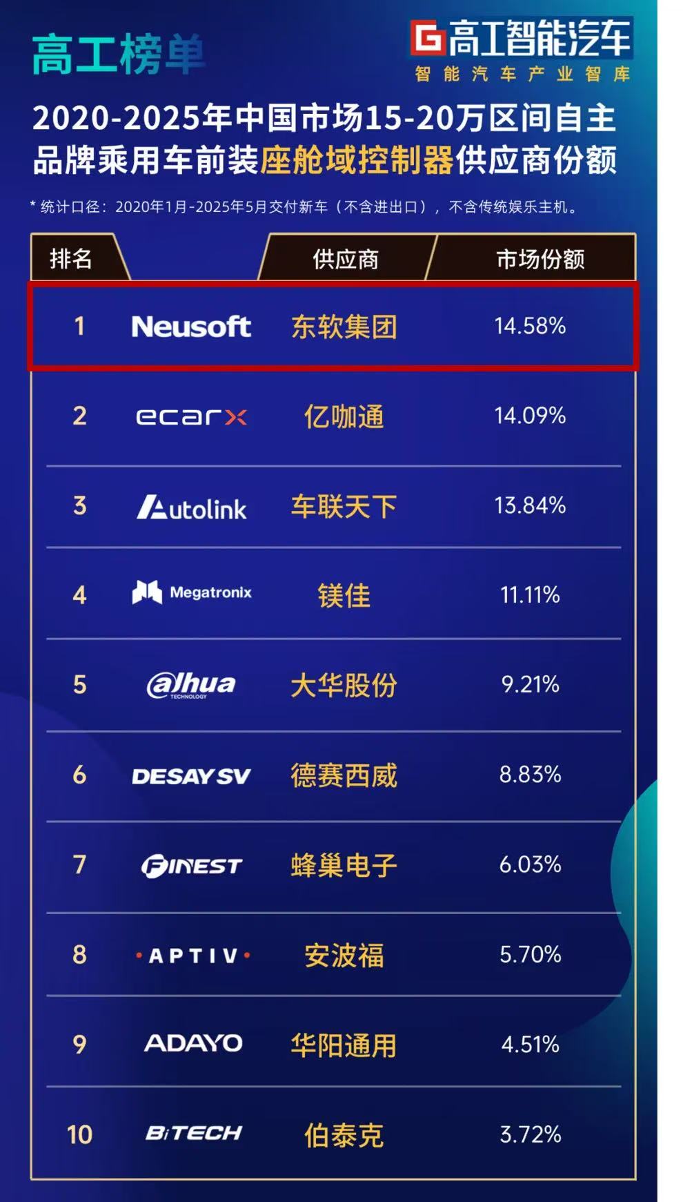 高工发布座舱域控榜单，东软市场份额第一