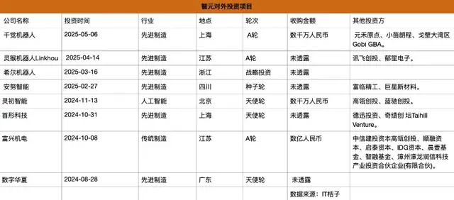 机器人扎堆IPO，智元着急“截胡”