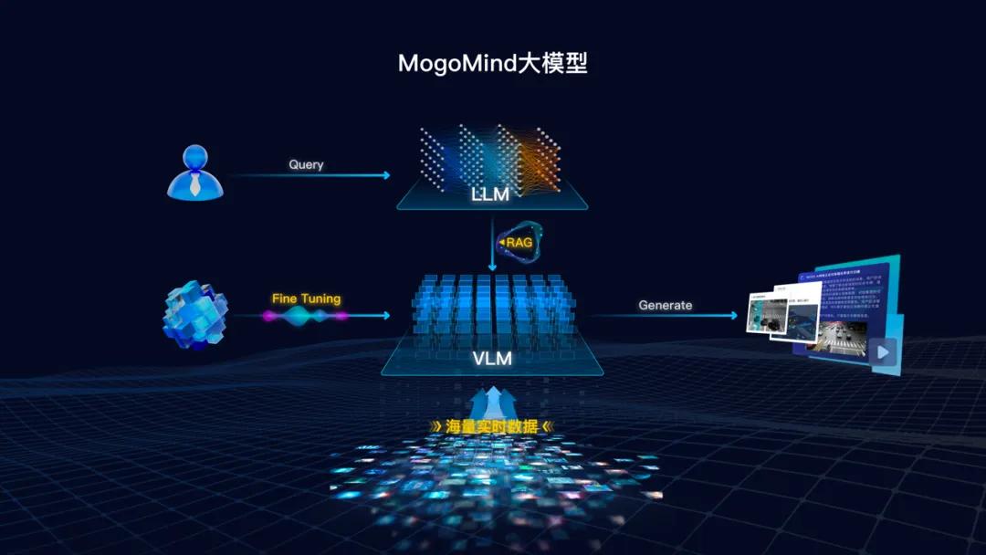 蘑菇车联发布MogoMind物理AI大模型,为单车智能增添“上帝视角”