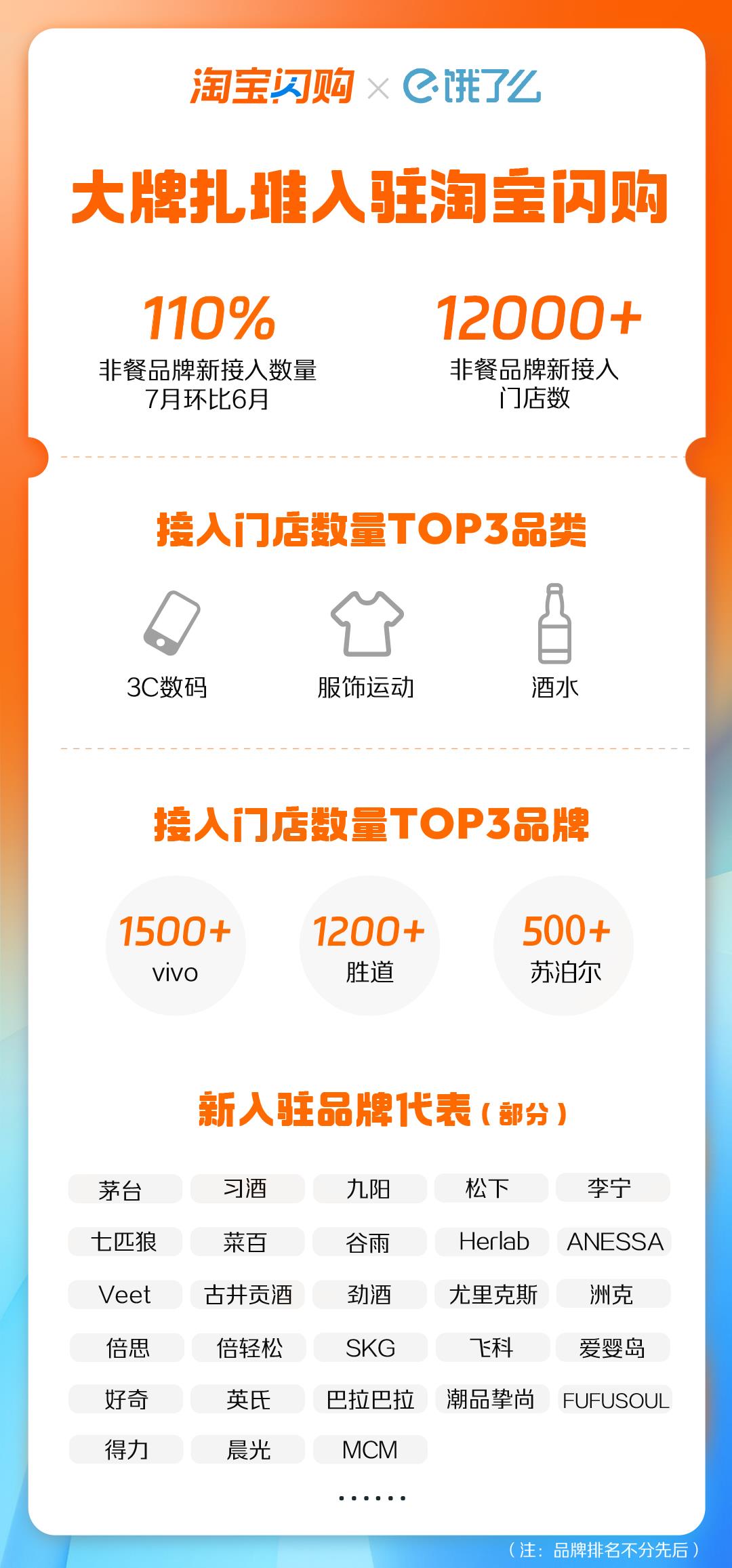 习酒、vivo等大牌扎堆入驻淘宝闪购，新上线12000家门店