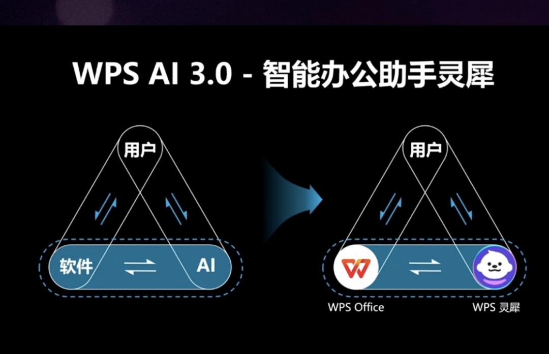 AI办公的效率革命，金山办公从未被颠覆