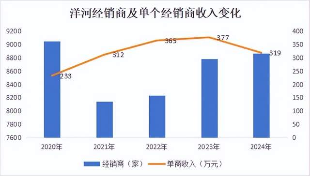 换帅,能否扭转洋河的颓势?