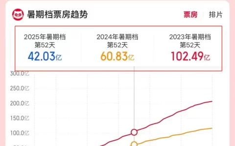 暑期档最赚钱的不是电影、动漫，而是它！